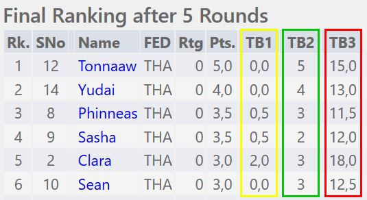 Chess Tie-Breaks, Chess Tie Breaks Calculation