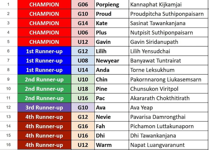 Placement results in the Thailand Youth Chess Championship for our Red Knight Chess Club team.